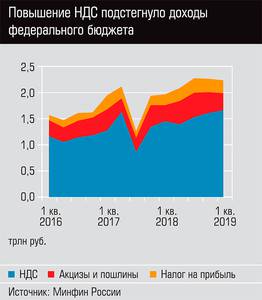 Повышение НДС подстегнуло доходы федерального бюджета 52-02.jpg 