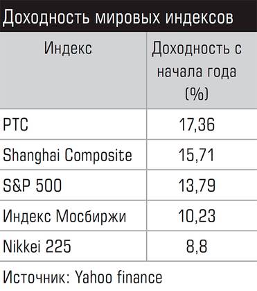  Доходность мировых индексов
