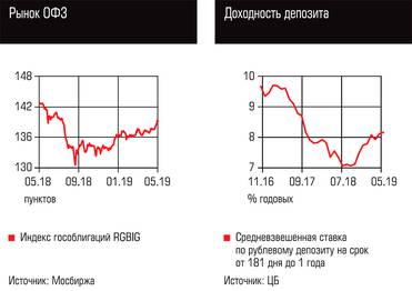  Рынок ОФЗ, Доходность депозита