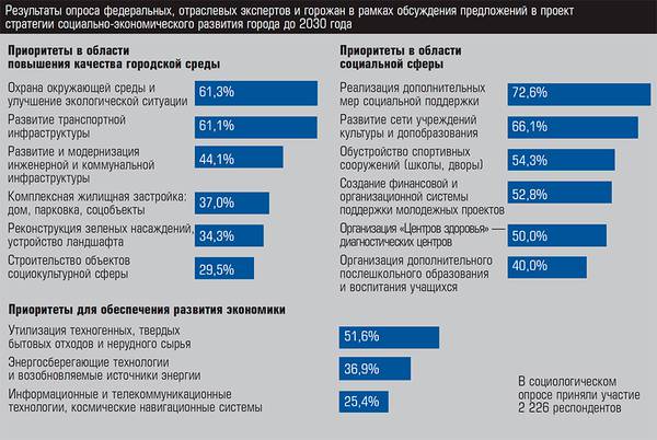 Результаты опроса федеральных, отраслевых экспертов и горожан в рамках обсуждения предложений в проект стратегии социально-экономического развития города до 2030 года 18-03.jpg 