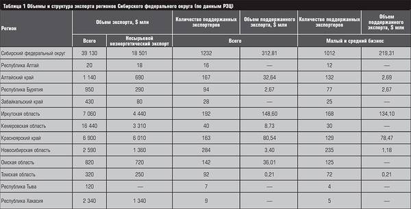 Объемы и структура экспорта регионов Сибирского федерального округа (по данным РЭЦ) 22-02.jpg 