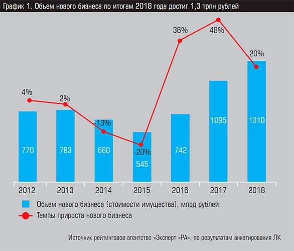 График 1. Объем нового бизнеса по итогам 2018 года достиг 1,3 трлн рублей 25-02.jpg 