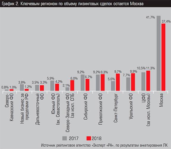 График 2. Ключевым регионом по объему лизинговых сделок остается Москва 25-03.jpg 
