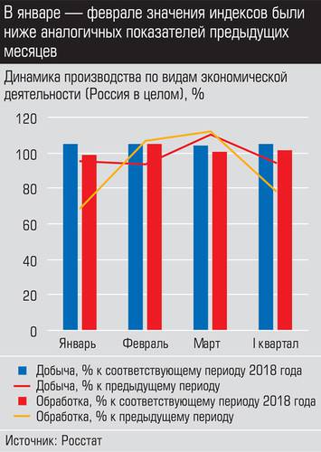 В январе-феврале значения индексов были ниже аналогичных показателей предыдущих месяцев 008_expert_ural_22-2.jpg 