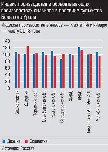 Индекс производства в обрабатывающих производствах снизился в половине субъектов Большого Урала 008_expert_ural_22-4.jpg 