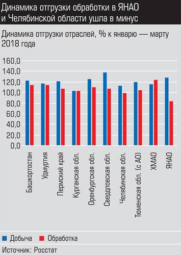 Динамика отгрузки обработки в ЯНАО и Челябинской области ушла в минус 010_expert_ural_22-2.jpg 