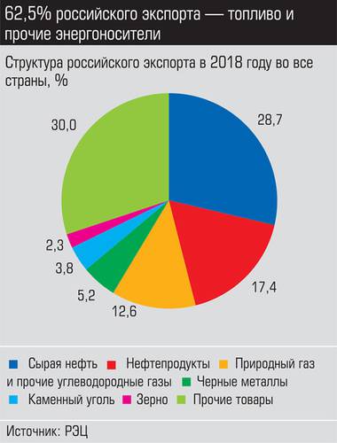 62,5% российского экспорта - топливо и прочие энергонсители 015_expert_ural_22-2.jpg 