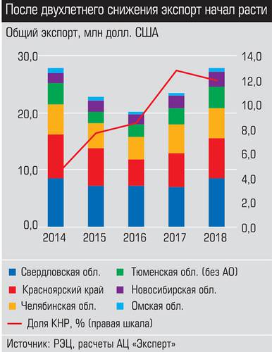 После двухлетнего снижения экспорт начал расти  016_expert_ural_22-1.jpg 