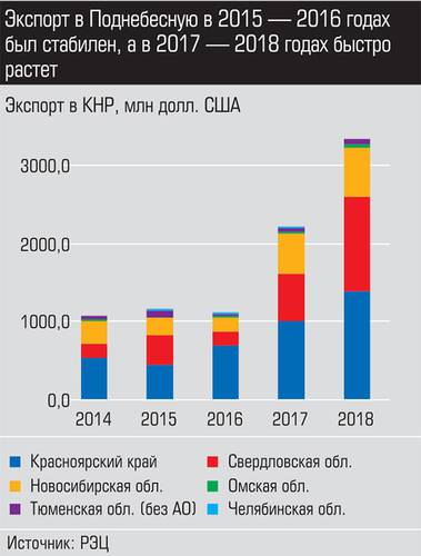 Экспорт в Поднебесную в 2015 - 2016 годах был стабилен, а в 2017-2018 быстро растет 016_expert_ural_22-2.jpg 