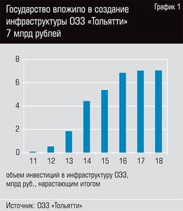 Государство вложило в создание инфраструктуры ОЭЗ "Тольятти" 7 млрд рублей  108-02.jpg 