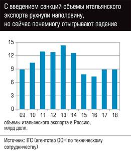 С введением санкций объемы итальянского экспорта рухнули наполовину, но сейчас понемногу отыгрывают падение  118-02.jpg 