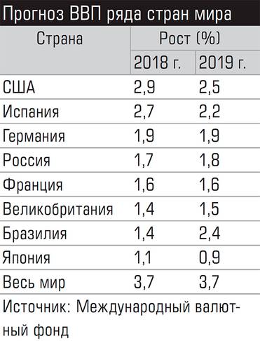  Прогноз ВВП ряда стран мира