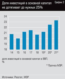 Доля инвестиций в основной капитал не дотягивает до нужных 25% 13-03.jpg 