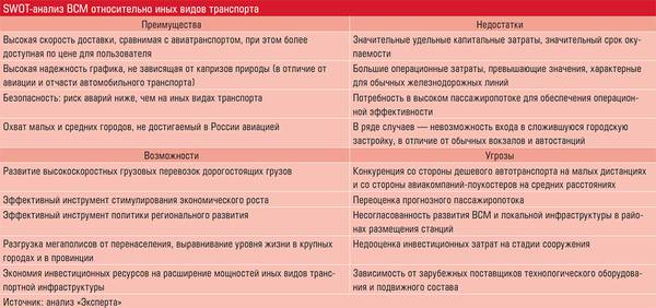 SWOT-анализ ВСМ относительно иных видов транспорта 32-03.jpg 