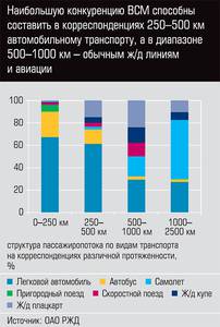 Наибольшую конкуренцию ВСМ способны составить в корреспонденциях 250-500 км автомобильному транспорту, а в диапазоне 500-1000 км - обычным жд путям и авиации  32-05.jpg 