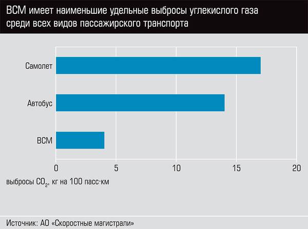 ВСМ имеет наименьшие удельные выбросы углекислого газа среди всех видов пассажирского транспорта 36-04.jpg 