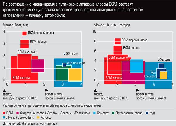 По соотношению "цена-время в пути" экономические классы ВСМ составят достойную конкуренцию самой массовой транспортной альтернативе на восточном направлении - личному автомобилю   42-04.jpg 