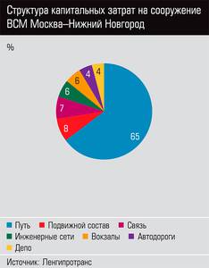 Структура капитальных затрат на сооружение ВСМ Москва-Нижний Новгород невысоки по международным меркам  42-06.jpg 