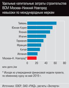 Номинальный уровень тарифа на ВСМ Москва-Нижний Новгород в экономическом классе будет находится в диапазоне цены билета самых загруженных зарубежных линий  42-07.jpg 