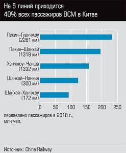 На 5 линий приходится 40% всех пассажиров в Китае  48-03.jpg 