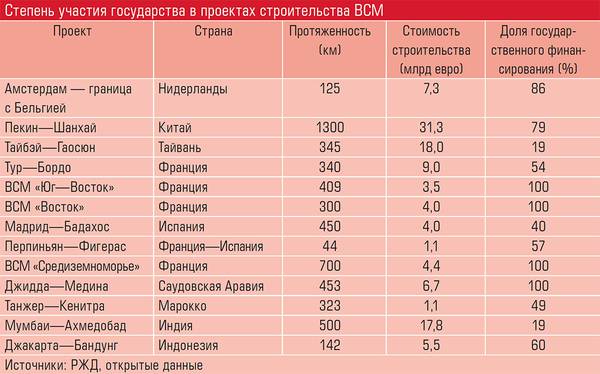 Степень участия государства в проектах строительства ВСМ 48-05.jpg 