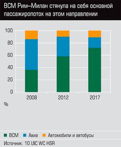 ВСМ Рим-Милан стянула на себя основной пассажиропоток на этом направлении  48-06.jpg 