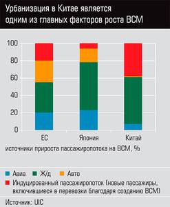 Урбанизация в Китае является одним из главных факторов роста ВСМ  48-07.jpg 