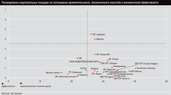 Распределение индустриальных площадок по соотношению привлекательности, экономического масштаба и экономической эффективности   94-01c.jpg 