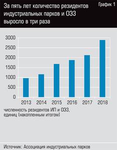 За пять лет количество резидентов индустриальных парков и ОЭЗ выросло в три раза 94-02.jpg 