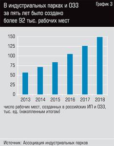 В индустриальных парках и ОЭЗ за пять лет было создано более 92 тыс. рабочих мест 94-10.jpg 