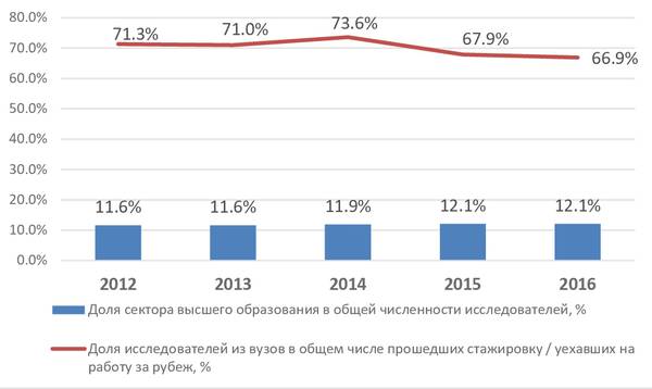  grafic-3.jpg Индикаторы науки: 2019 : статистический сборник / Л. М. Гохберг, К. А. Дитковский, Е. Л. Дьяченко и др.; Нац. исслед. ун-т «Высшая школа экономики». – М.: НИУ ВШЭ, 2019. – с. 90, 161, 210