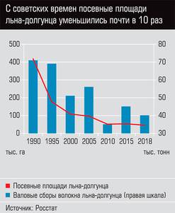 С советских времен посевные площади льна-долгунца уменьшились почти в 10 раз  24-02.jpg 