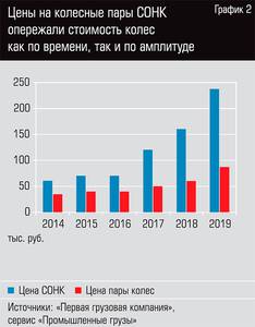 Цены на колесные пары СОНК опережали стоимость колес как по времени, так и по амплитуде  28-04.jpg 