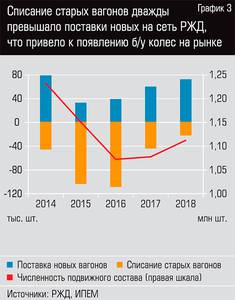 Списание старых вагонов дважды превышало поставки новых на сеть РЖД, что привело к появлению б/у колес на рынке 28-05.jpg 