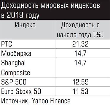  Доходность мировых индексов в 2019 году