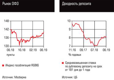  Рынок ОФЗ, Доходность депозита
