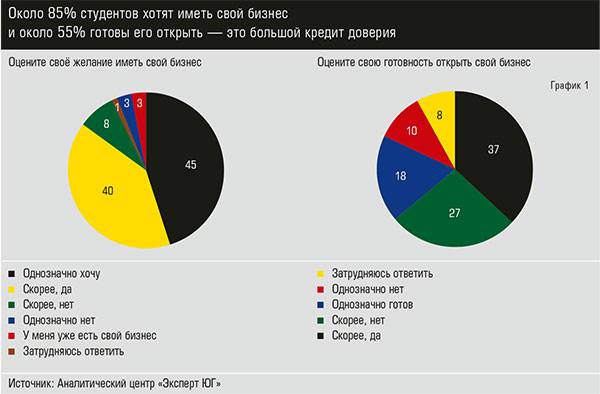 Около 85% студентов хотят иметь свой бизнес  и около 55% готовы его открыть — это большой кредит доверия eu_2019_05_Part15.jpg 