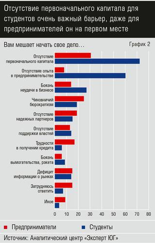 Отсутствие первоначального капитала для студентов очень важный барьер, даже для предпринимателей он на первом месте eu_2019_05_Part16-1.jpg 