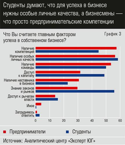 Студенты думают, что для успеха в бизнесе нужны особые личные качества, а бизнесмены — что просто предпринимательские компетенции eu_2019_05_Part16-2.jpg 