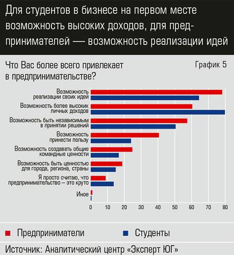 Для студентов в бизнесе на первом месте возможность высоких доходов, для пред- принимателей — возможность реализации идей eu_2019_05_Part16-4.jpg 