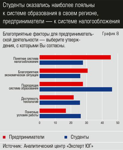 Студенты оказались наиболее лояльны к системе образования в своем регионе, предприниматели — к системе налогообложения eu_2019_05_Part17-2.jpg 