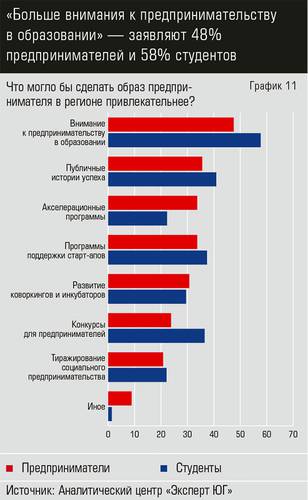 "больше внимания к предпринимательству в образовании" — заявляют 48% предпринимателей и 58% студентов eu_2019_05_Part18-1.jpg 