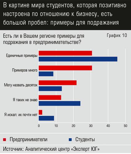 В картине мира студентов, которая позитивно настроена по отношению к бизнесу, есть большой пробел: примеры для подражания eu_2019_05_Part18.jpg 