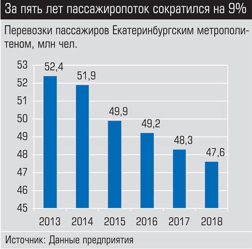 За пять лет пассажиропоток сократился на 9% 004_expert_ural_23.jpg 