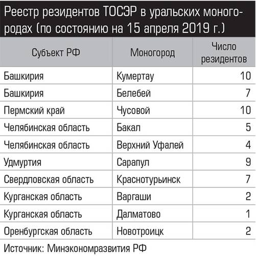 Реестр резидентов ТОСЭР в уральских моногородах (по состоянию на 15 апреля 2019 г.)  012_expert_ural_23.jpg 