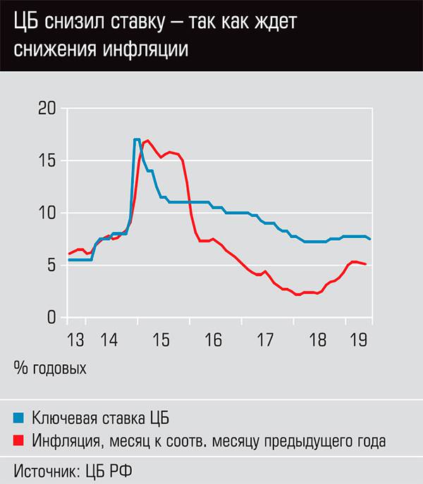  ЦБ снизил ставку - так как ждет снижения инфляции