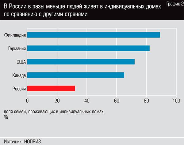 В России в разы меньше людей живет в индивидуальных домах по сравнению с другими странами  29-03.jpg 