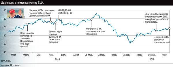 Цены нефти и твиты президента США  36-03.jpg 