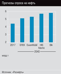 Прогнозы спроса на нефть  36-04.jpg 