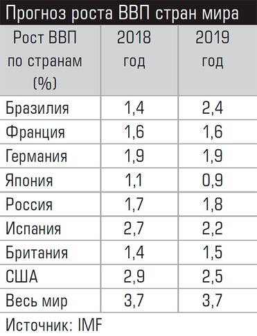  Прогноз роста ВВП стран мира